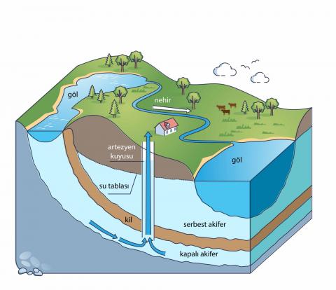 Akiferler: Yer Altı Su Kaynaklarının Önemi ve Korunması